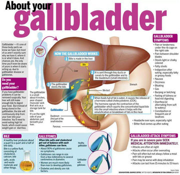 Gallbladder Flush - 4 Quick Home Remedies - HerbalHermit USA